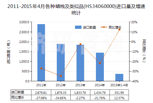 2011-2015年4月各種蠟燭及類似品(HS34060000)進口量及增速統計 2011-2015年4月各種蠟燭及類似品(HS34060000)進口量及增速統計
